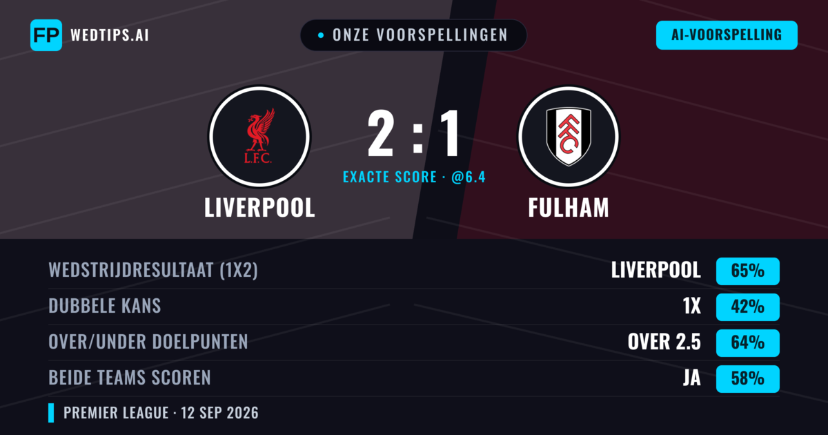 Onze voorspellingen: Liverpool vs Fulham — Liverpool — Win (65%); Over 2.5; Beide scoren: Ja