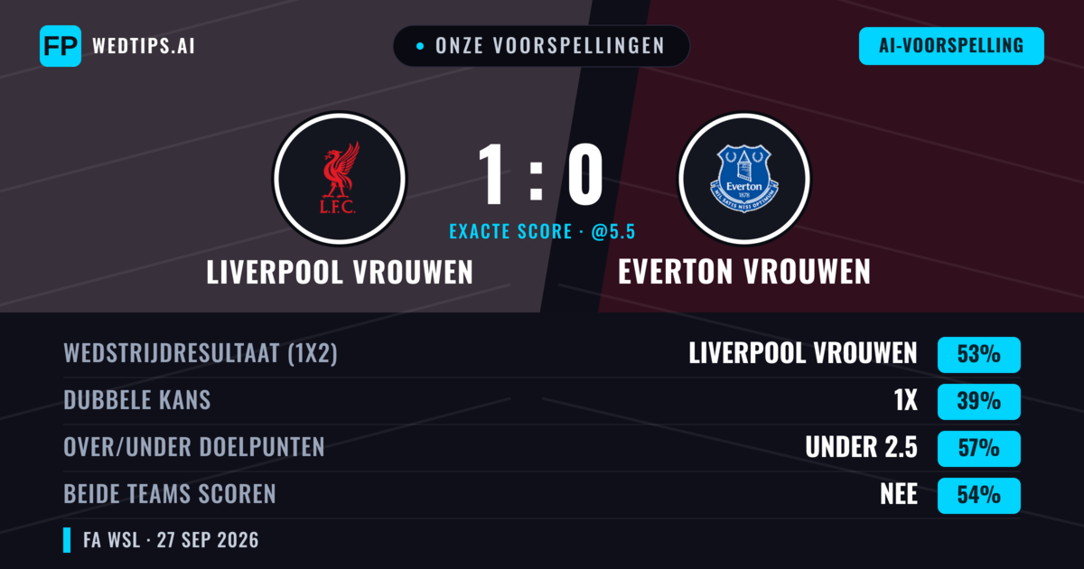Onze voorspellingen: Liverpool Vrouwen vs Everton Vrouwen — Liverpool Vrouwen — Win (52%); Under 2.5; Beide scoren: Ja