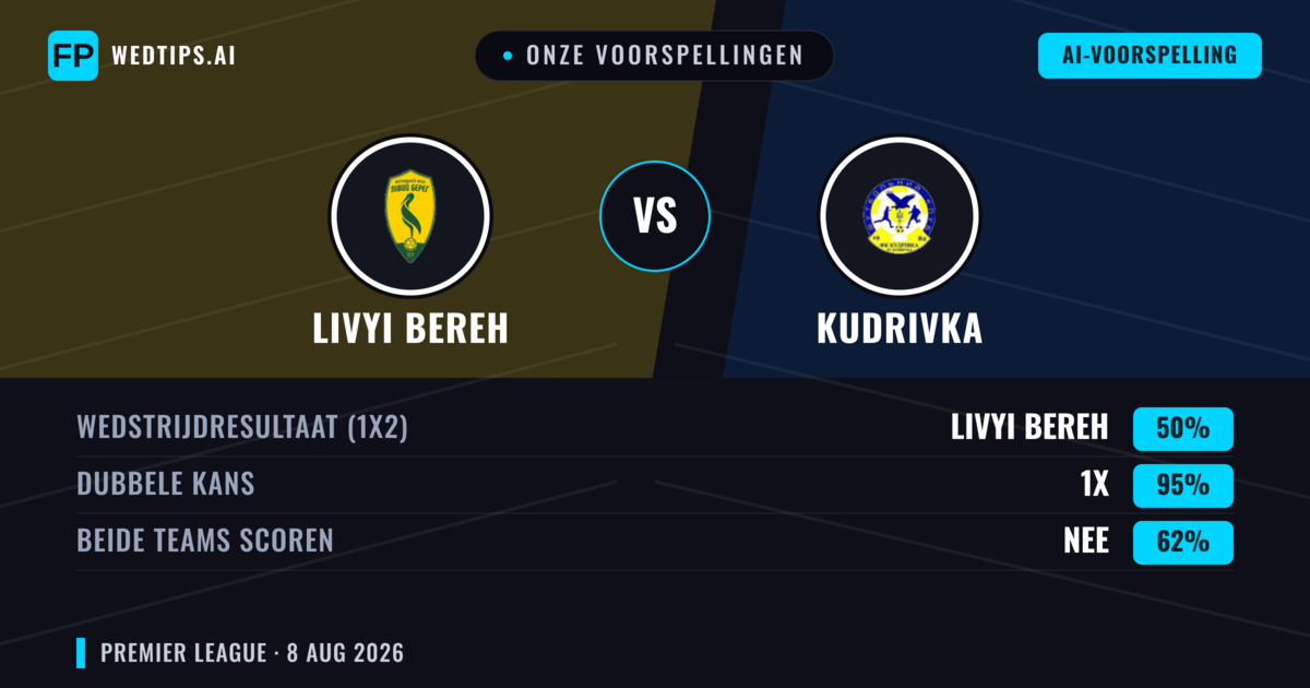 Onze voorspellingen: Livyi Bereh vs Kudrivka — Livyi Bereh — Win (51%); Under 2.5; Beide scoren: Ja