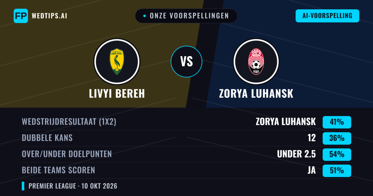 Onze voorspellingen: Livyi Bereh vs Zorya Luhansk — Zorya Luhansk — Win (41%); Under 2.5; Beide scoren: Ja