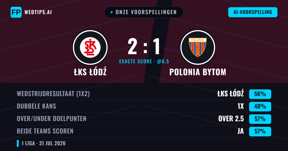 Onze voorspellingen: ŁKS Łódź vs Polonia Bytom — ŁKS Łódź — Win (56%); Over 2.5; Beide scoren: Ja