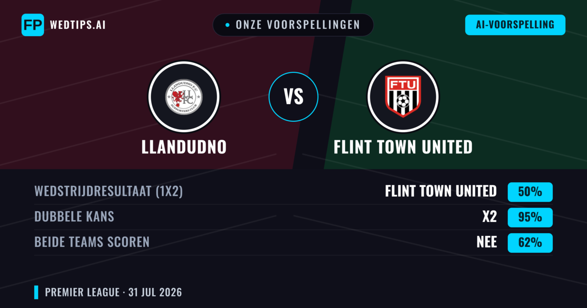 Onze voorspellingen: Llandudno vs Flint Town United — Llandudno — Win (43%); Over 2.5; Beide scoren: Ja