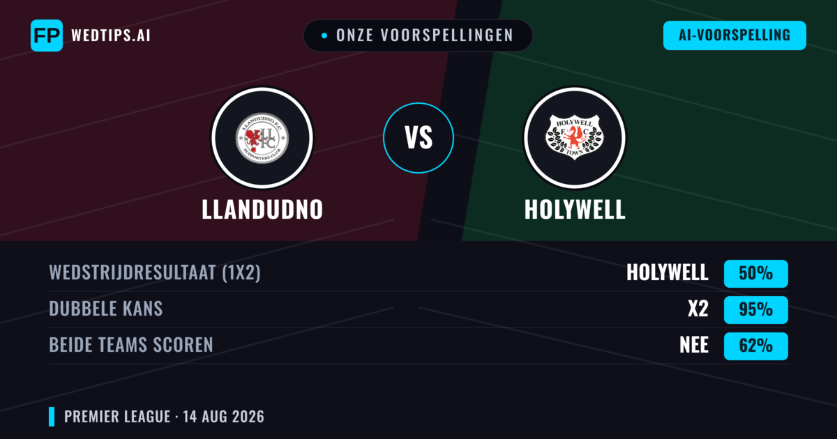 Onze voorspellingen: Llandudno vs Holywell — Llandudno — Win (68%); Over 2.5; Beide scoren: Ja