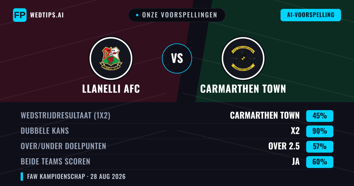 Onze voorspellingen: Llanelli AFC vs Carmarthen Town — Carmarthen Town — Win (51%); Over 2.5; Beide scoren: Ja