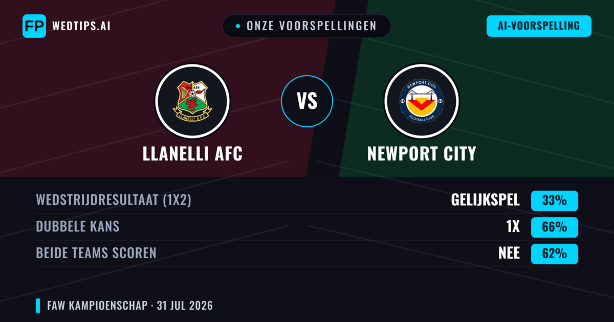 Onze voorspellingen: Llanelli AFC vs Newport City — Llanelli AFC — Win (39%); Over 2.5; Beide scoren: Ja
