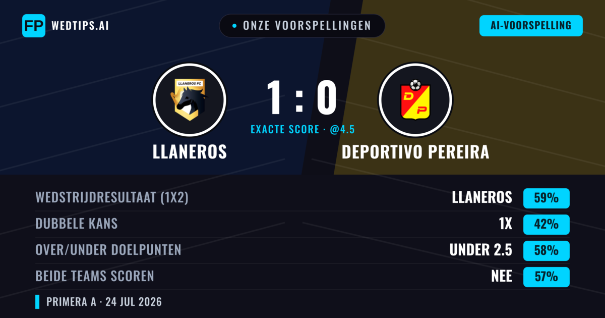 Onze voorspellingen: Llaneros vs Deportivo Pereira — Llaneros — Win (59%); Under 2.5; Beide scoren: Nee