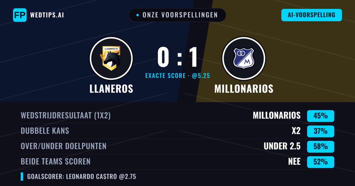 Onze voorspellingen: Llaneros vs Millonarios — Millonarios — Win (44%); Under 2.5; Beide scoren: Ja