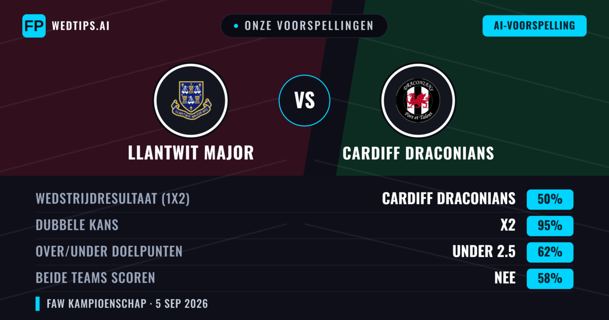 Onze voorspellingen: Llantwit Major vs Cardiff Draconians — Gelijkspel (50%); Under 2.5; Beide scoren: Nee