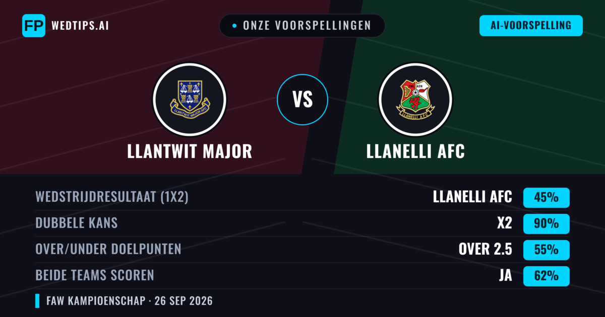 Onze voorspellingen: Llantwit Major vs Llanelli AFC — Llantwit Major — Win (52%); Over 2.5; Beide scoren: Ja