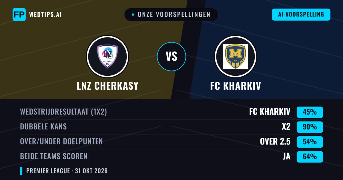 Onze voorspellingen: LNZ Cherkasy vs FC Kharkiv — FC Kharkiv — Win (38%); Under 2.5; Beide scoren: Nee
