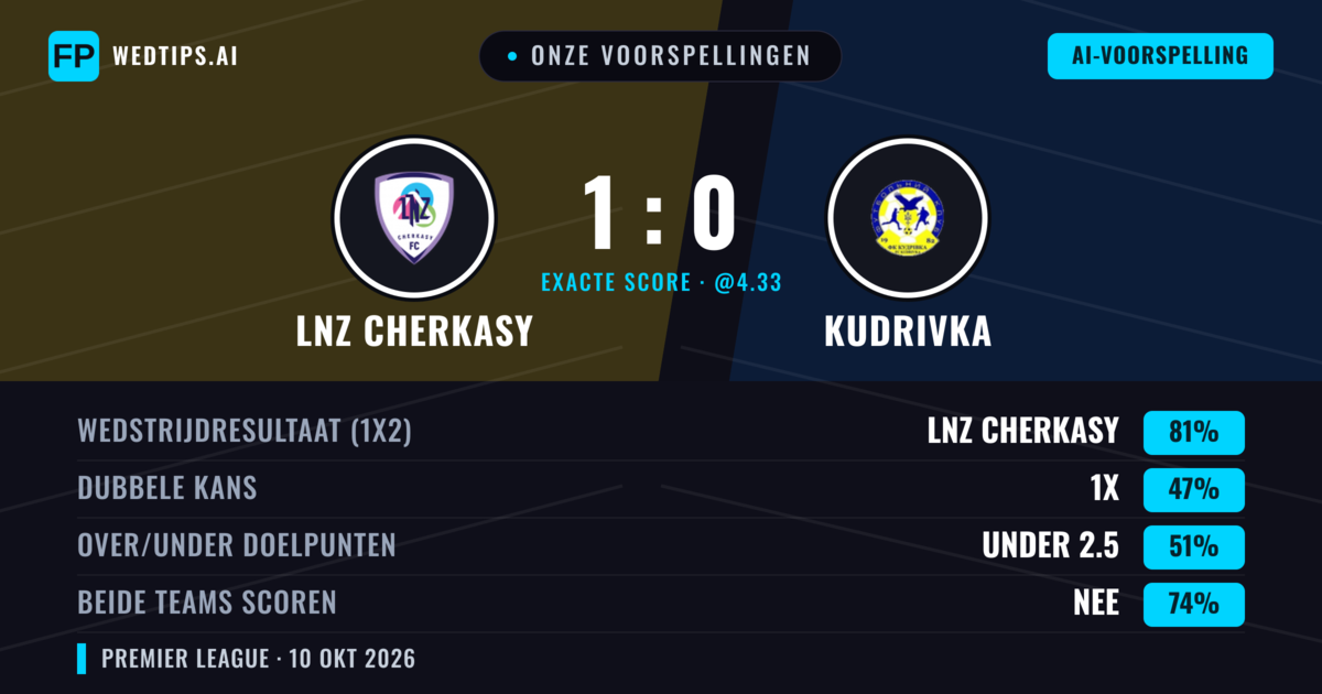 Onze voorspellingen: LNZ Cherkasy vs Kudrivka — LNZ Cherkasy — Win (81%); Under 2.5; Beide scoren: Nee