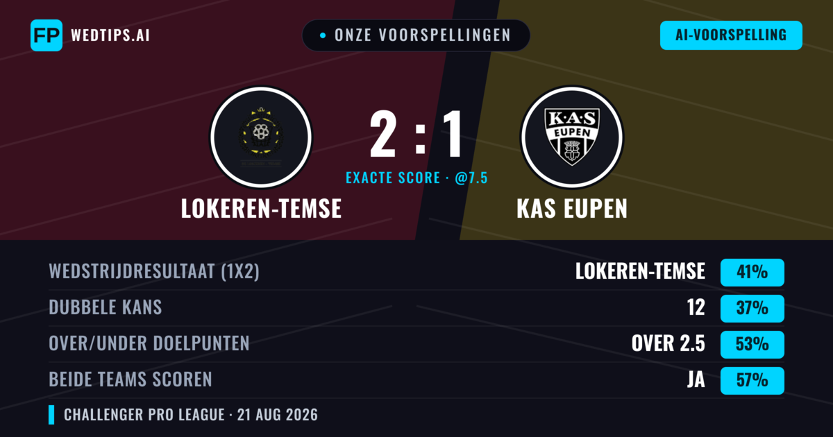 Onze voorspellingen: Lokeren-Temse vs KAS Eupen — Lokeren-Temse — Win (46%); Over 2.5; Beide scoren: Ja