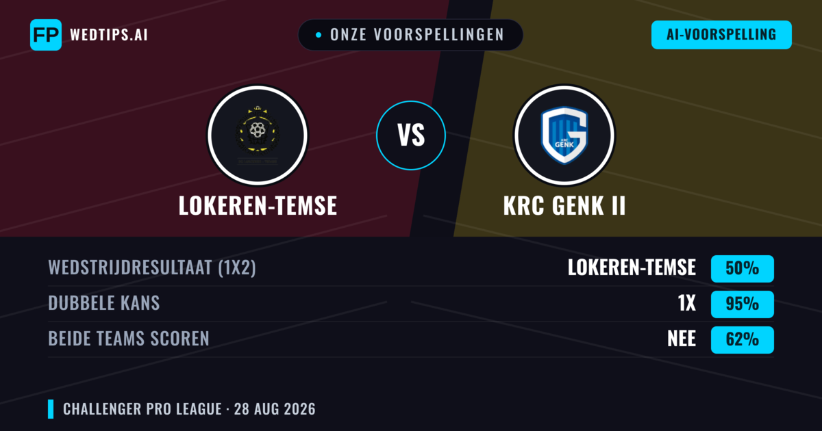 Onze voorspellingen: Lokeren-Temse vs KRC Genk II — Lokeren-Temse — Win (57%); Over 2.5; Beide scoren: Ja