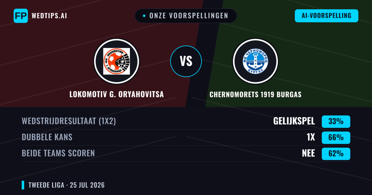 Onze voorspellingen: Lokomotiv G. Oryahovitsa vs Chernomorets 1919 Burgas — Chernomorets 1919 Burgas — Win (38%); Under 2.5; Beide scoren: Ja