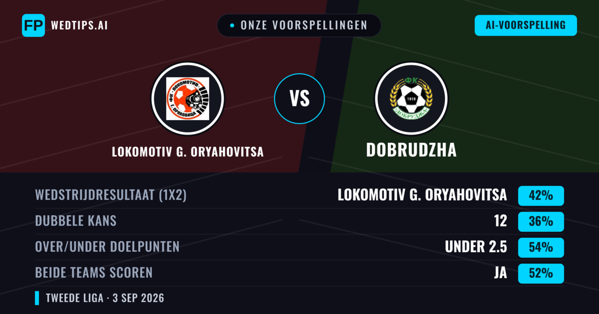 Onze voorspellingen: Lokomotiv G. Oryahovitsa vs Dobrudzha — Lokomotiv G. Oryahovitsa — Win (43%); Under 2.5; Beide scoren: Ja