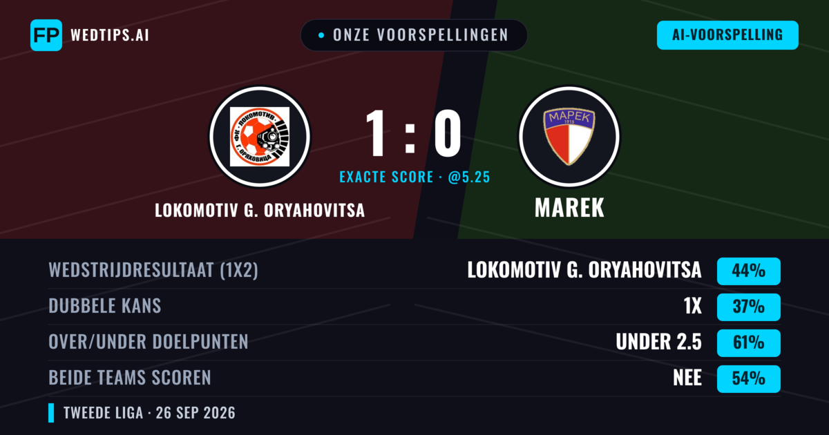 Onze voorspellingen: Lokomotiv G. Oryahovitsa vs Marek — Lokomotiv G. Oryahovitsa — Win (41%); Under 2.5; Beide scoren: Nee