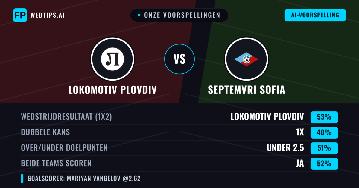 Onze voorspellingen: Lokomotiv Plovdiv vs Septemvri Sofia — Lokomotiv Plovdiv — Win (52%); Under 2.5; Beide scoren: Ja