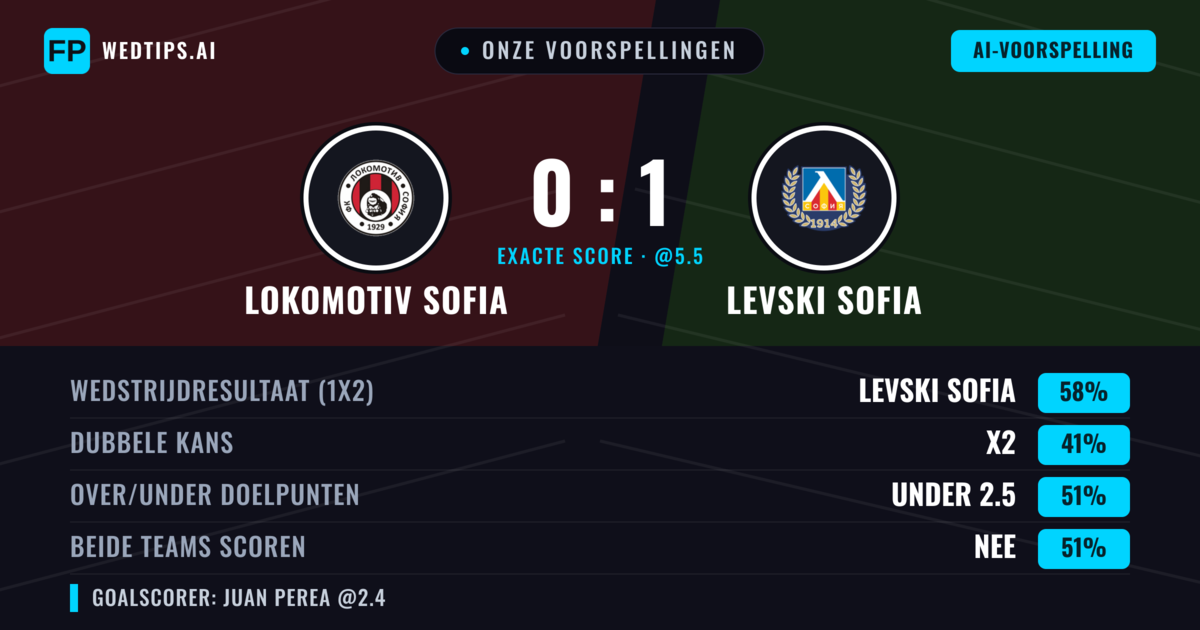 Onze voorspellingen: Lokomotiv Sofia vs Levski Sofia — Levski Sofia — Win (64%); Over 2.5; Beide scoren: Ja