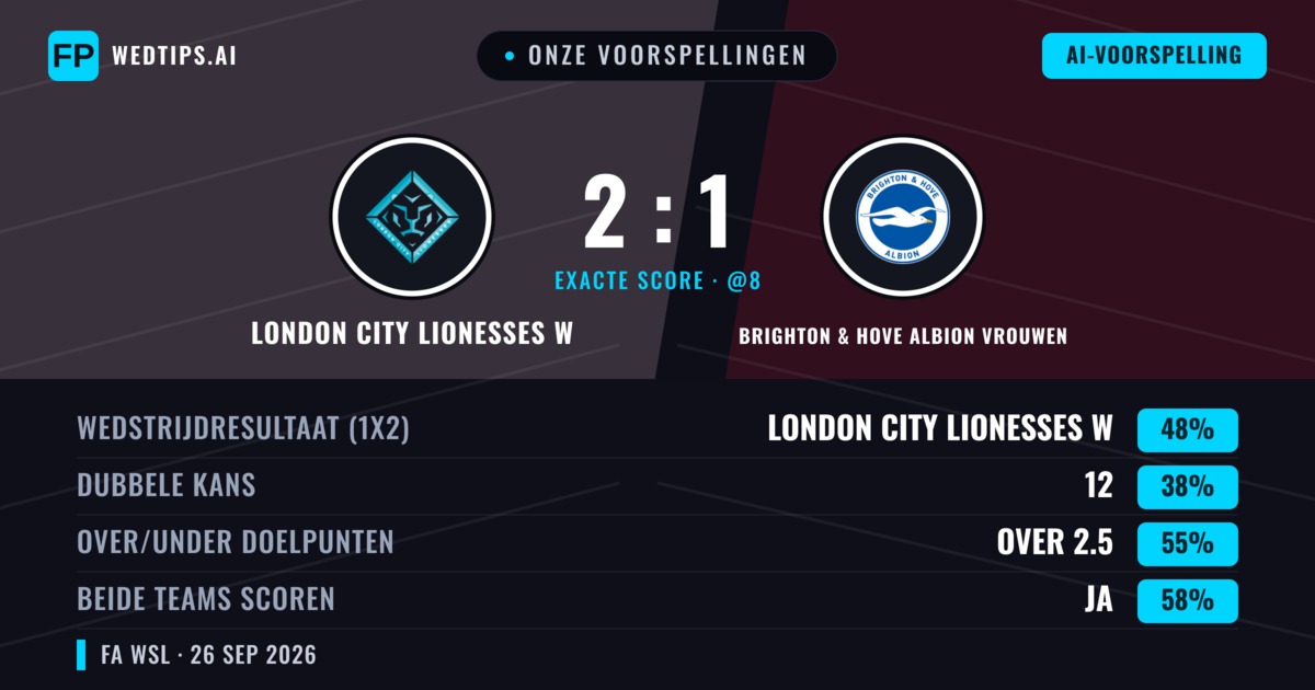 Onze voorspellingen: London City Lionesses W vs Brighton & Hove Albion Vrouwen — London City Lionesses W — Win (51%); Over 2.5; Beide scoren: Ja