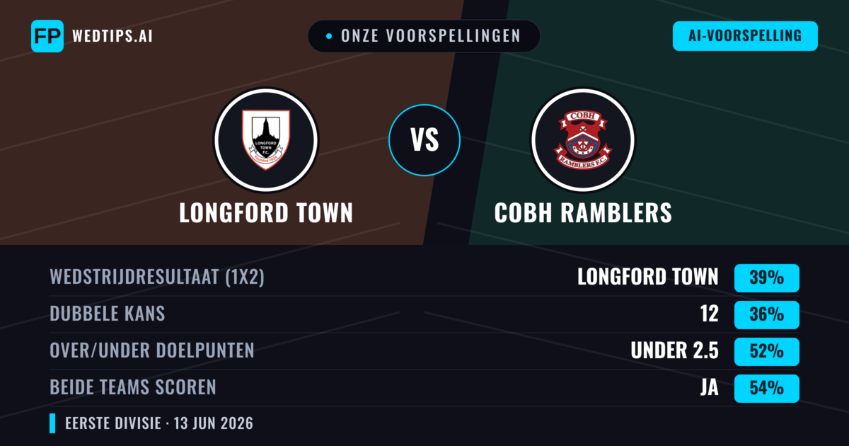 Onze voorspellingen: Longford Town vs Cobh Ramblers — Longford Town — Win (39%); Under 2.5; Beide scoren: Ja