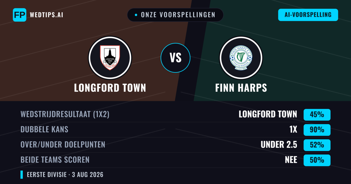 Onze voorspellingen: Longford Town vs Finn Harps — Longford Town — Win (57%); Over 2.5; Beide scoren: Ja