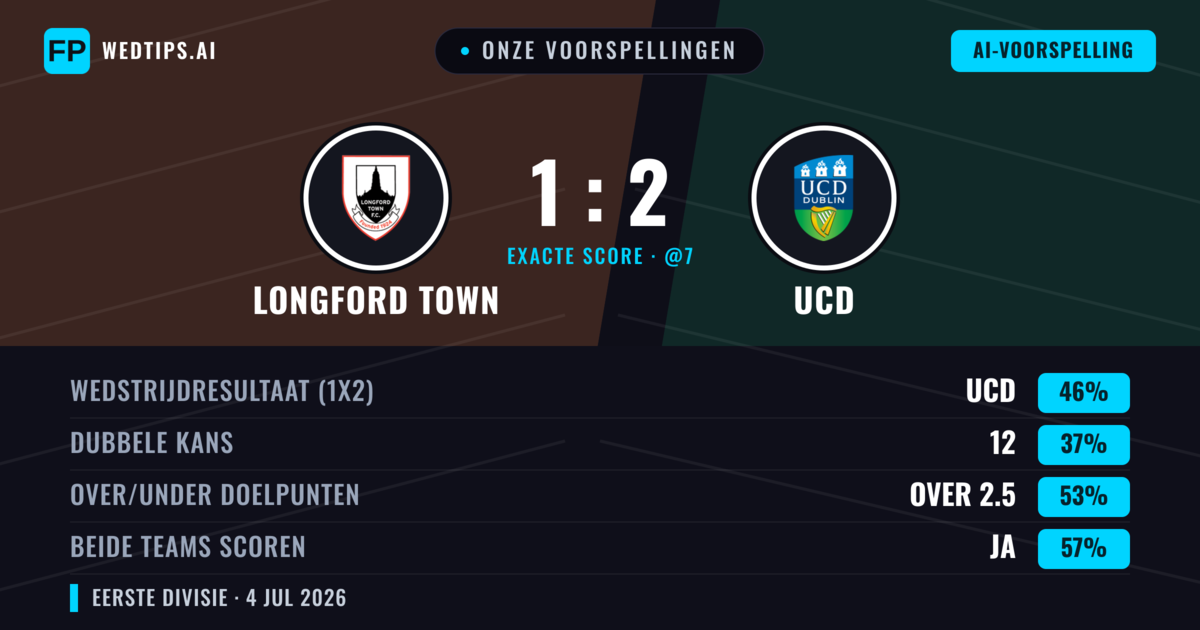 Onze voorspellingen: Longford Town vs UCD — UCD — Win (48%); Over 2.5; Beide scoren: Ja