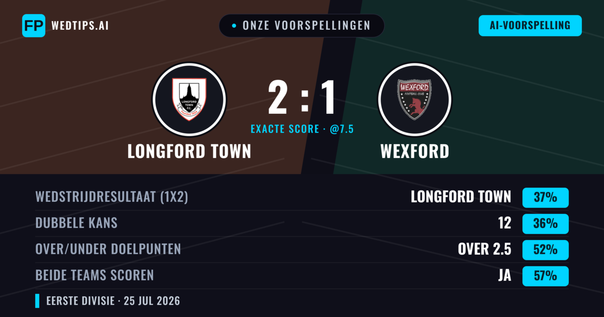 Onze voorspellingen: Longford Town vs Wexford — Longford Town — Win (38%); Over 2.5; Beide scoren: Ja
