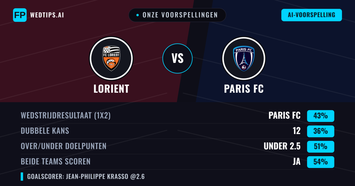 Onze voorspellingen: Lorient vs Paris FC — Paris FC — Win (47%); Under 2.5; Beide scoren: Ja