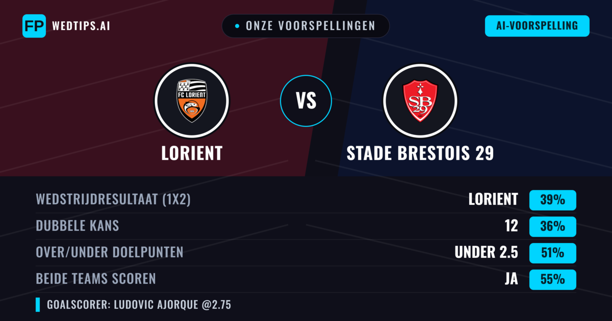 Onze voorspellingen: Lorient vs Stade Brestois 29 — Lorient — Win (38%); Under 2.5; Beide scoren: Ja