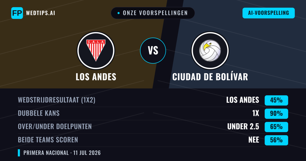 Onze voorspellingen: Los Andes vs Ciudad de Bolívar — Los Andes — Win (50%); Under 2.5; Beide scoren: Nee