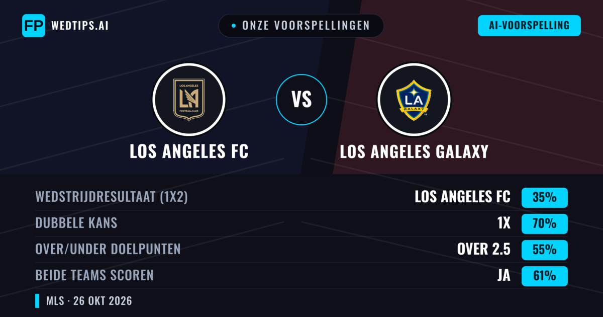 Onze voorspellingen: Los Angeles FC vs Los Angeles Galaxy — Los Angeles FC — Win (61%); Over 2.5; Beide scoren: Ja