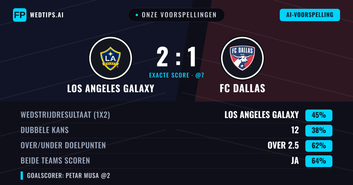 Onze voorspellingen: Los Angeles Galaxy vs FC Dallas — Los Angeles Galaxy — Win (41%); Over 2.5; Beide scoren: Ja