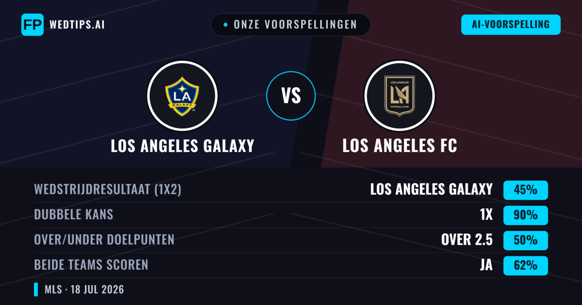 Onze voorspellingen: Los Angeles Galaxy vs Los Angeles FC — Los Angeles FC — Win (44%); Over 2.5; Beide scoren: Ja