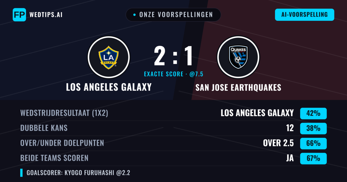 Onze voorspellingen: Los Angeles Galaxy vs San Jose Earthquakes — Los Angeles Galaxy — Win (44%); Over 2.5; Beide scoren: Ja