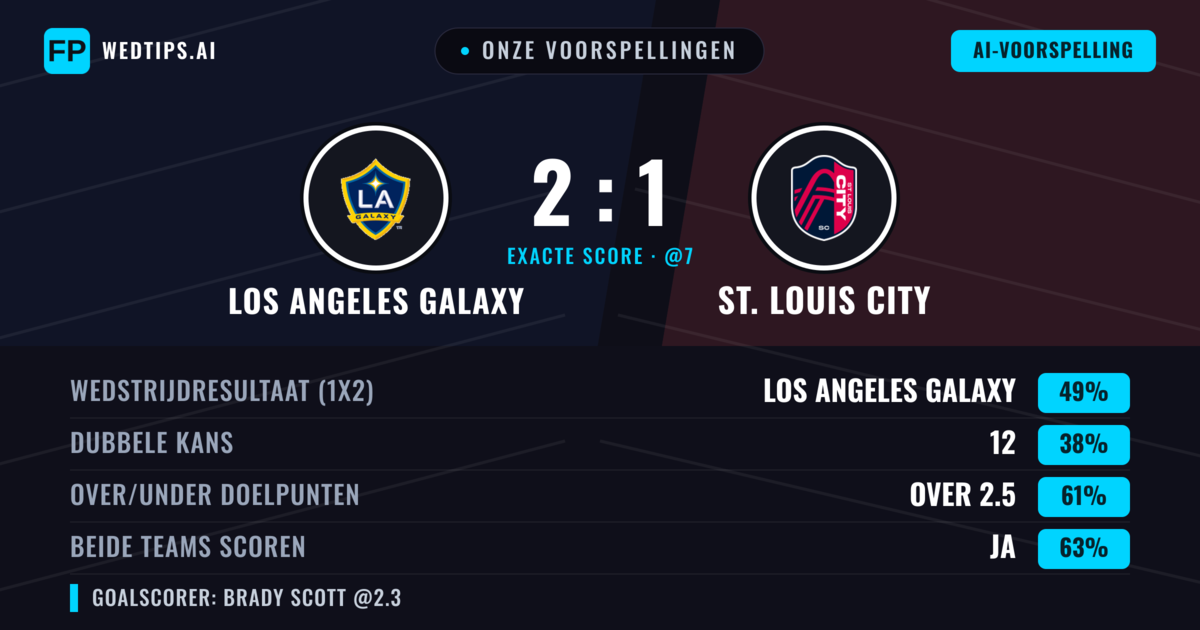 Onze voorspellingen: Los Angeles Galaxy vs St. Louis City — Los Angeles Galaxy — Win (48%); Over 2.5; Beide scoren: Ja