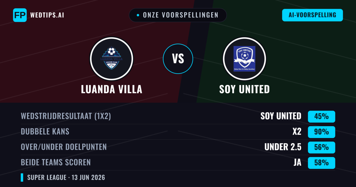 Onze voorspellingen: Luanda Villa vs Soy United — Gelijkspel (45%); Under 2.5; Beide scoren: Ja