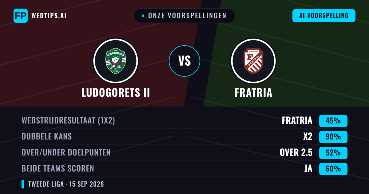 Onze voorspellingen: Ludogorets II vs Fratria — Fratria — Win (51%); Over 2.5; Beide scoren: Ja
