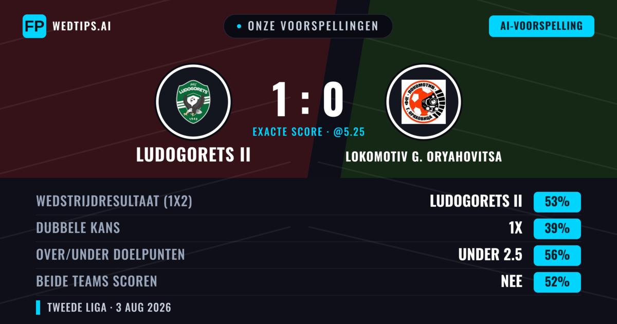 Onze voorspellingen: Ludogorets II vs Lokomotiv G. Oryahovitsa — Ludogorets II — Win (57%); Under 2.5; Beide scoren: Nee