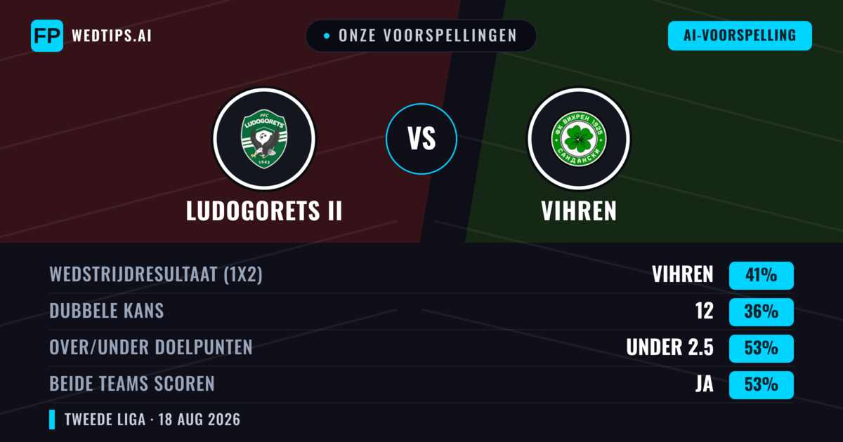 Onze voorspellingen: Ludogorets II vs Vihren — Vihren — Win (43%); Under 2.5; Beide scoren: Ja