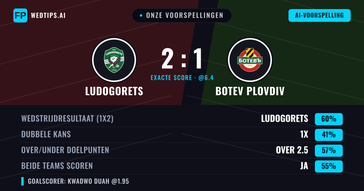 Onze voorspellingen: Ludogorets vs Botev Plovdiv — Ludogorets — Win (59%); Over 2.5; Beide scoren: Ja