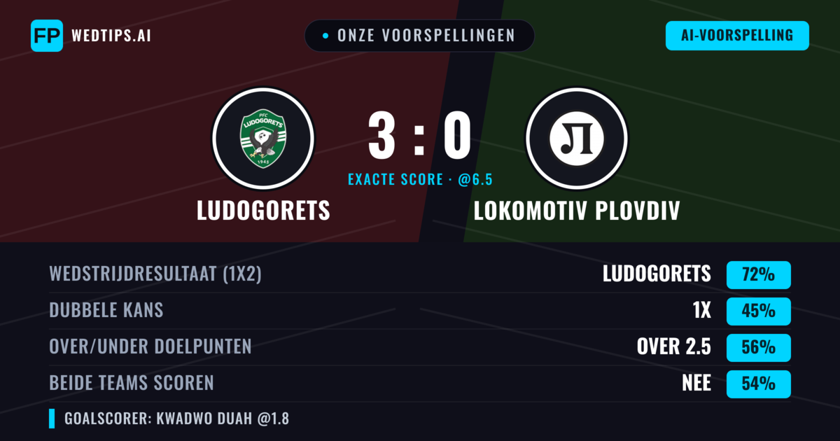 Onze voorspellingen: Ludogorets vs Lokomotiv Plovdiv — Ludogorets — Win (72%); Over 2.5; Beide scoren: Nee