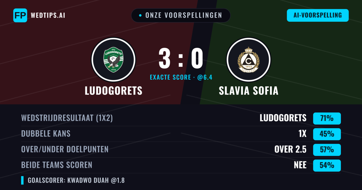 Onze voorspellingen: Ludogorets vs Slavia Sofia — Ludogorets — Win (70%); Over 2.5; Beide scoren: Nee