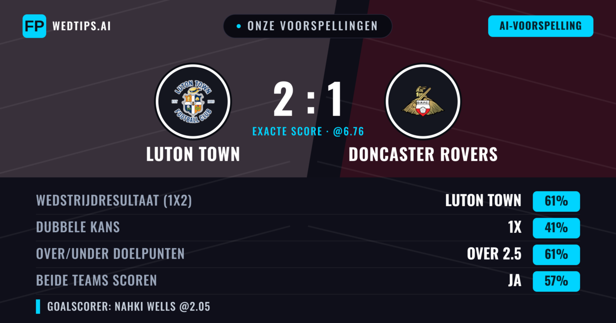 Onze voorspellingen: Luton Town vs Doncaster Rovers — Luton Town — Win (61%); Over 2.5; Beide scoren: Ja