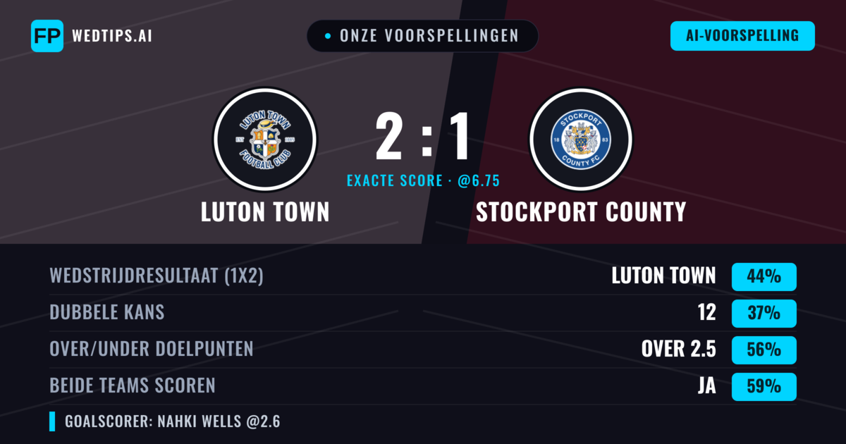 Onze voorspellingen: Luton Town vs Stockport County — Luton Town — Win (40%); Over 2.5; Beide scoren: Ja