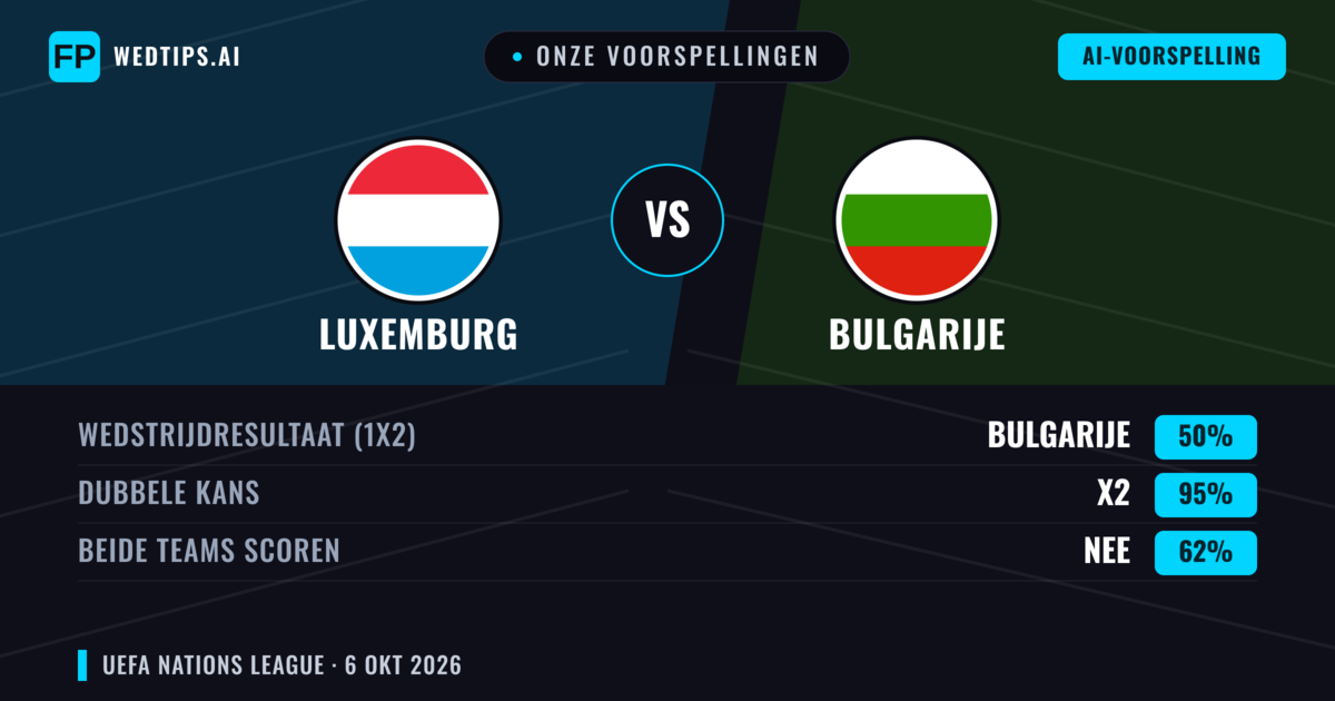 Onze voorspellingen: Luxemburg vs Bulgarije — Gelijkspel (50%); Beide scoren: Nee