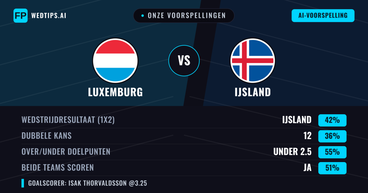 Onze voorspellingen: Luxemburg vs IJsland — IJsland — Win (43%); Under 2.5; Beide scoren: Nee