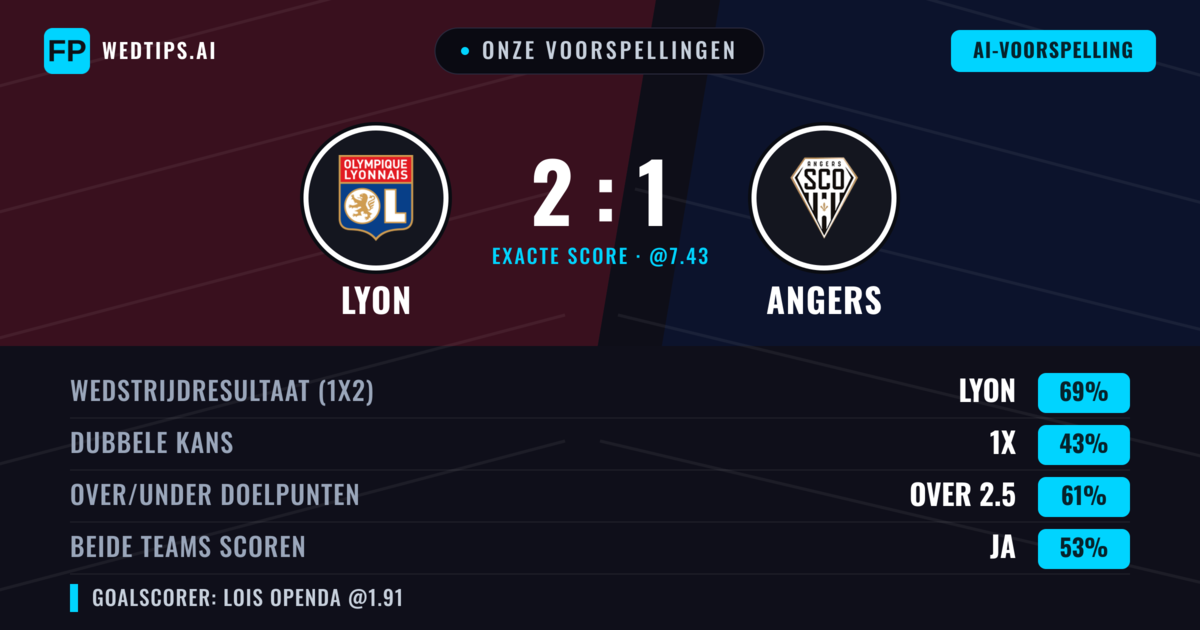 Onze voorspellingen: Lyon vs Angers — Lyon — Win (68%); Over 2.5; Beide scoren: Ja