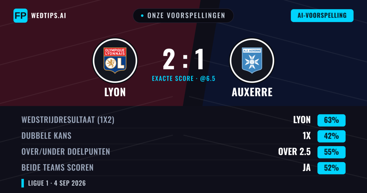 Onze voorspellingen: Lyon vs Auxerre — Lyon — Win (64%); Over 2.5; Beide scoren: Ja