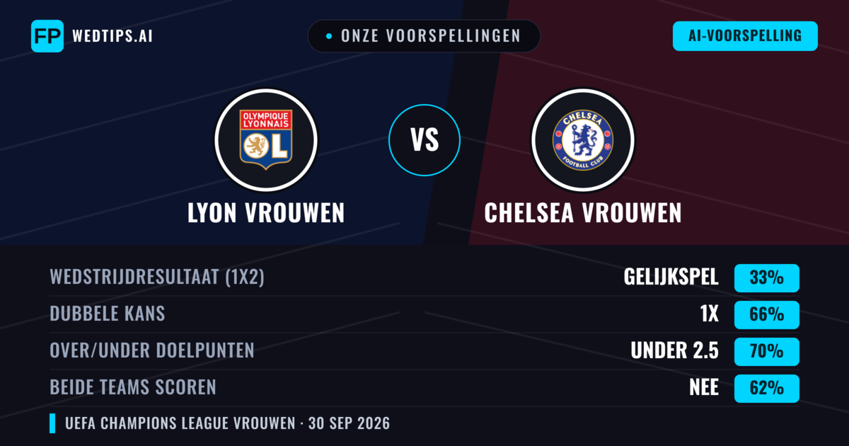 Onze voorspellingen: Lyon Vrouwen vs Chelsea Vrouwen — Gelijkspel (33%); Under 2.5; Beide scoren: Nee