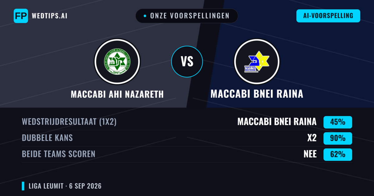 Onze voorspellingen: Maccabi Ahi Nazareth vs Maccabi Bnei Raina — Gelijkspel (45%); Beide scoren: Nee